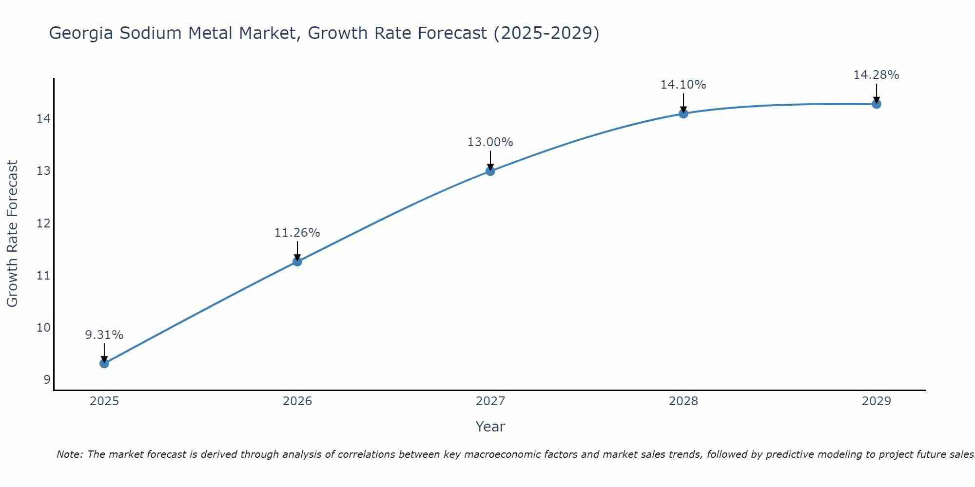 Georgia Sodium Metal Market Growth Rate