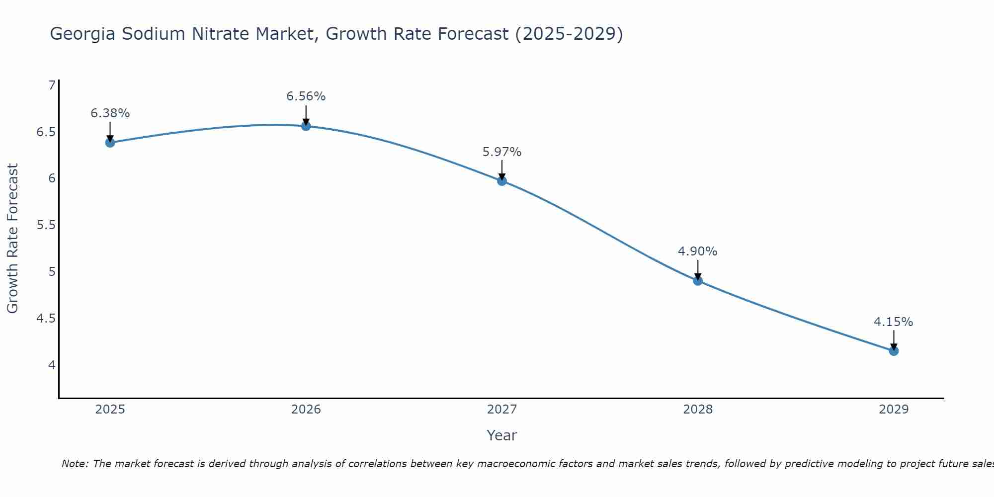 Georgia Sodium Nitrate Market Size Growth Rate
