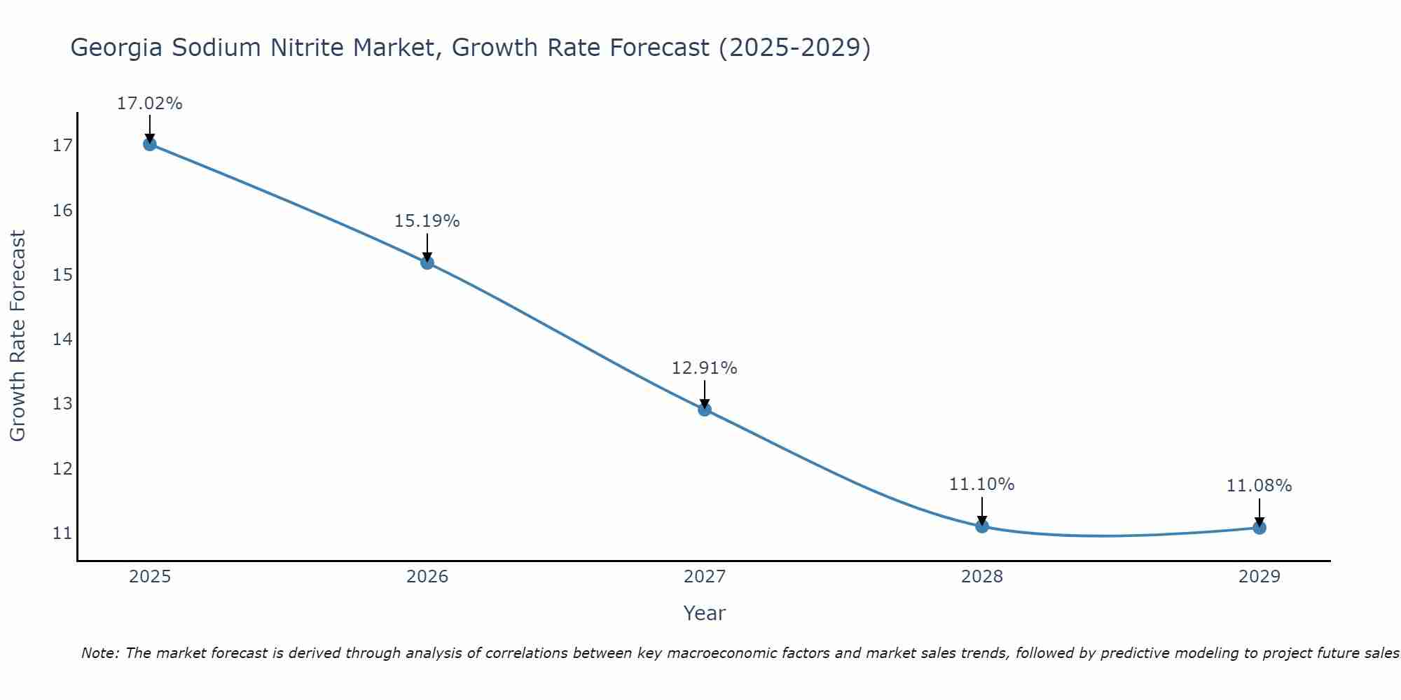 Georgia Sodium Nitrite Market Growth Rate