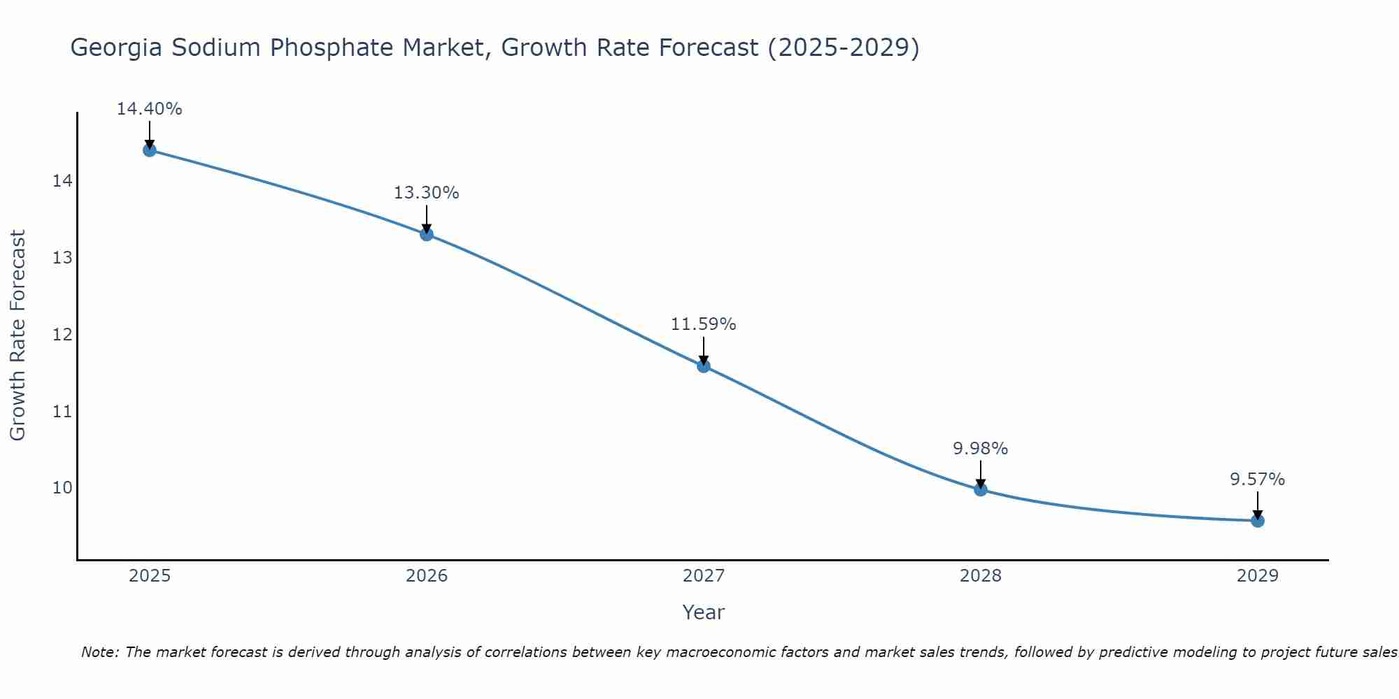 Georgia Sodium Phosphate Market Growth Rate