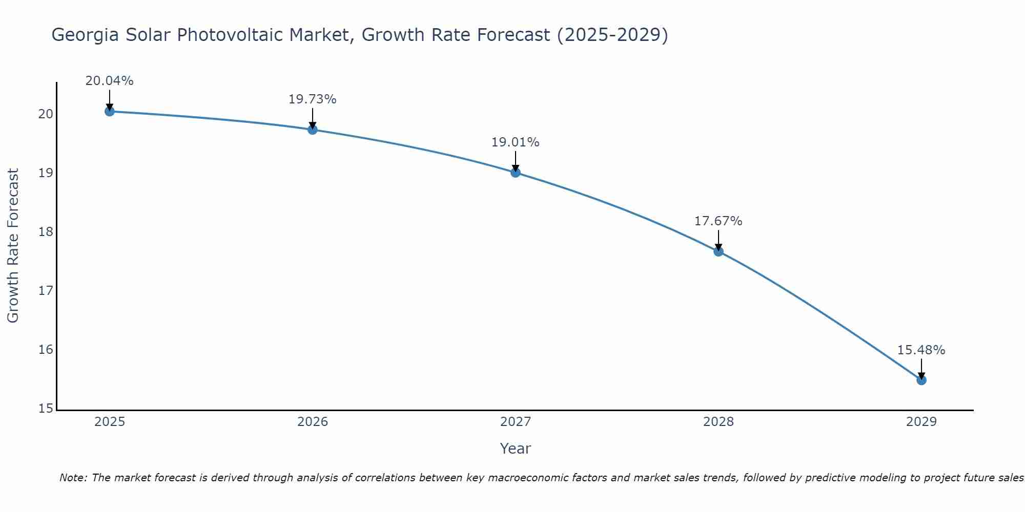 Georgia Solar Photovoltaic Market Growth Rate