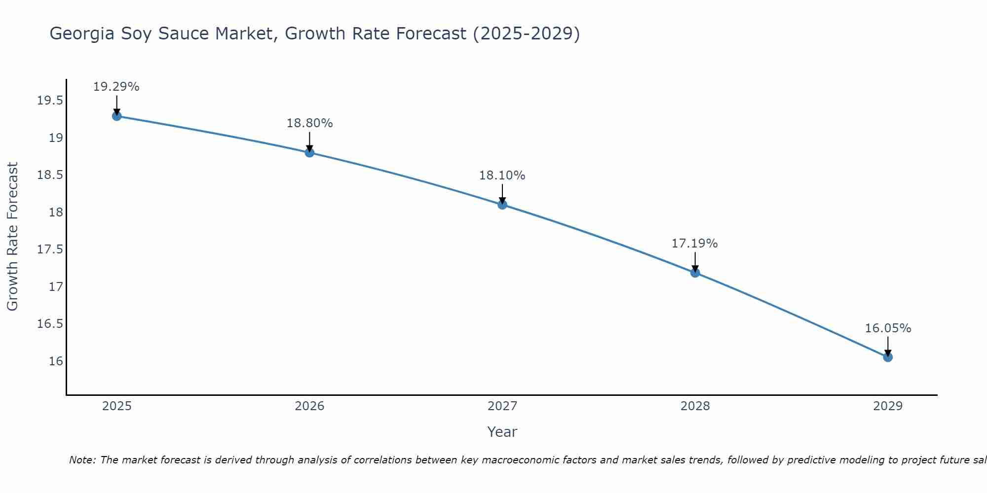 Georgia Soy Sauce Market Growth Rate