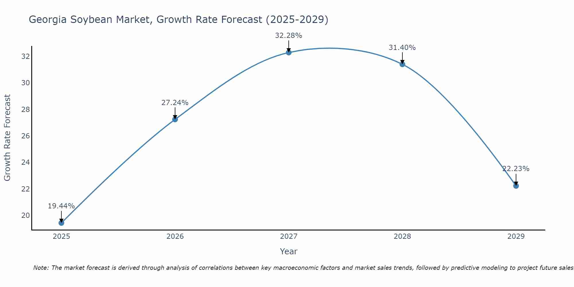 Georgia Soybean Market Growth Rate