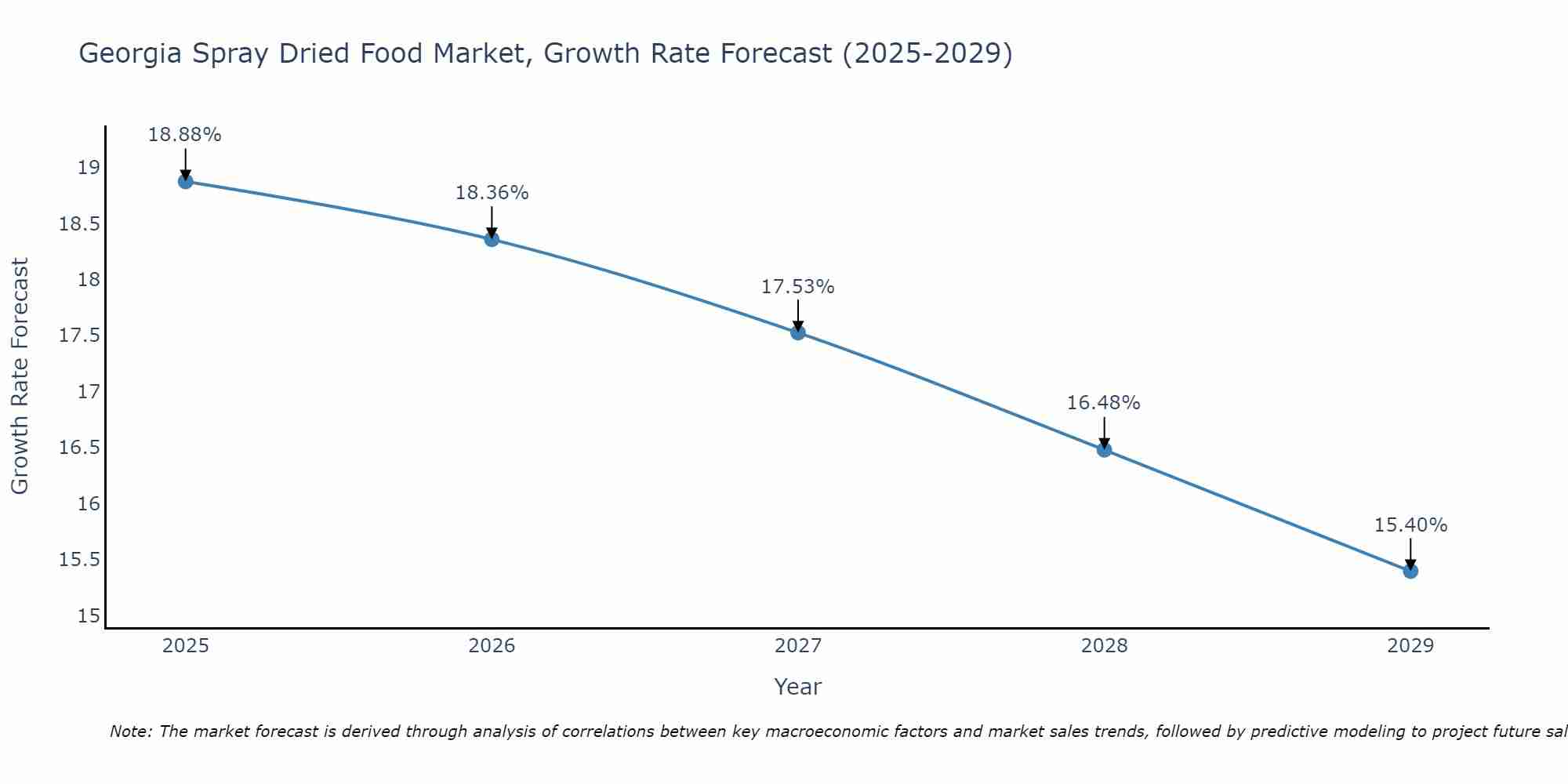 Georgia Spray Dried Food Market Growth Rate