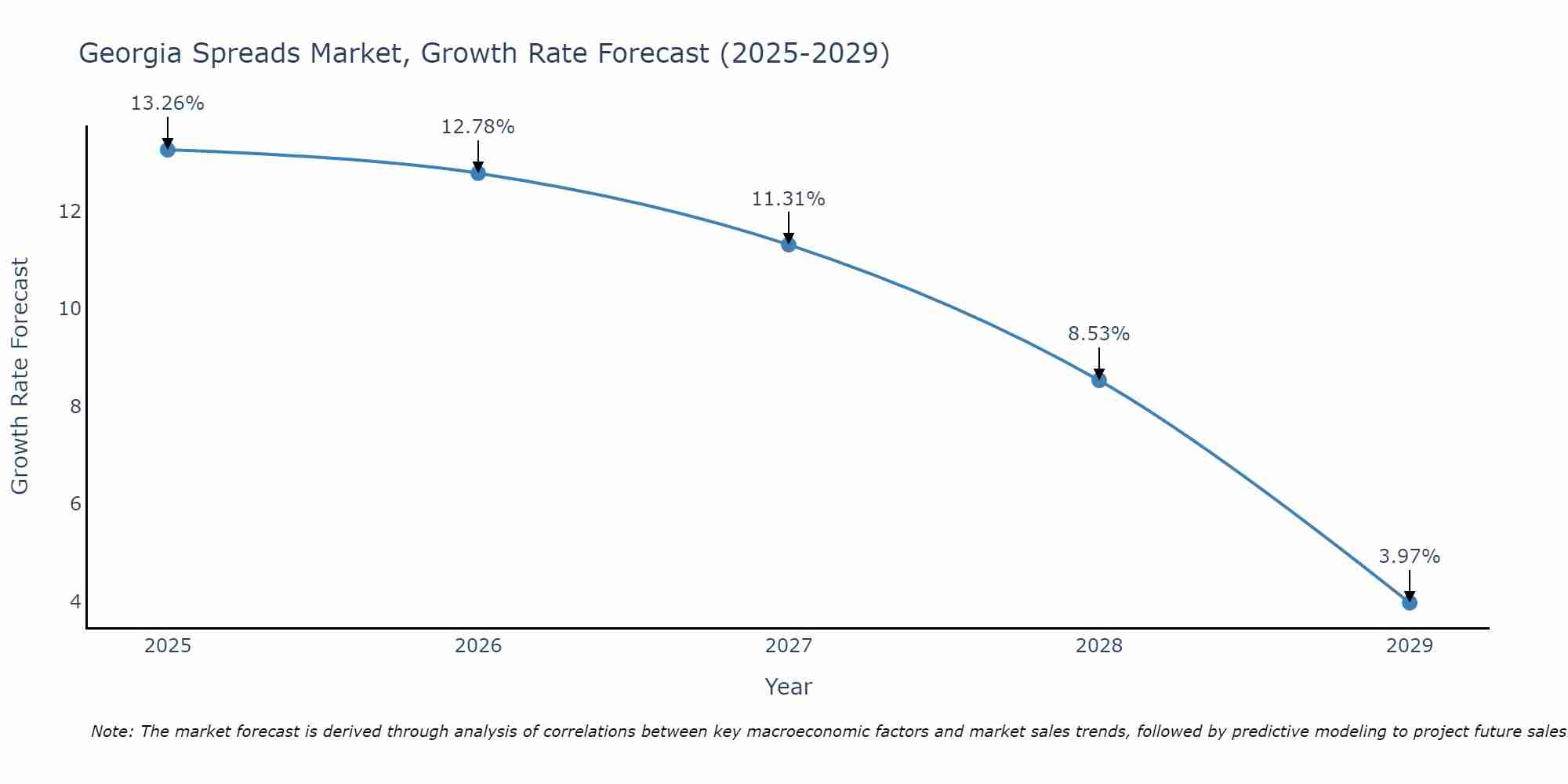 Georgia Spreads Market Growth Rate