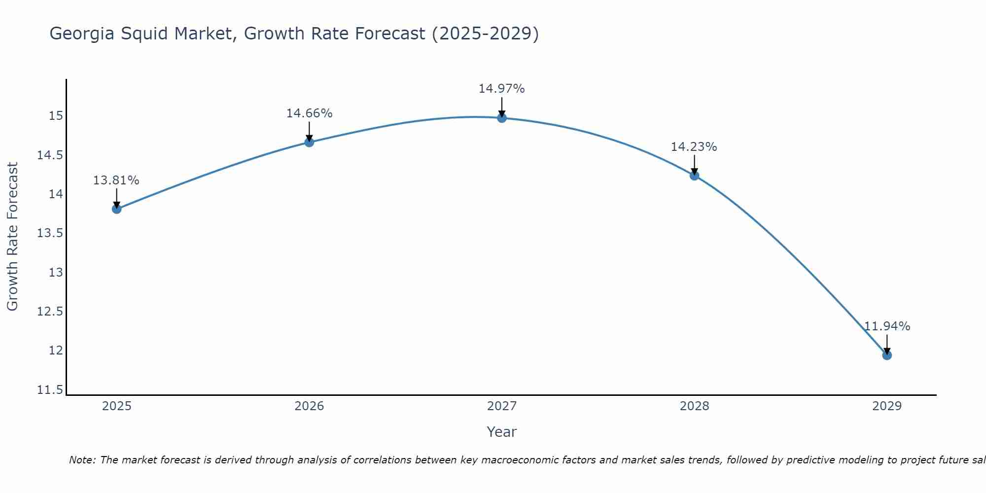 Georgia Squid Market Growth Rate