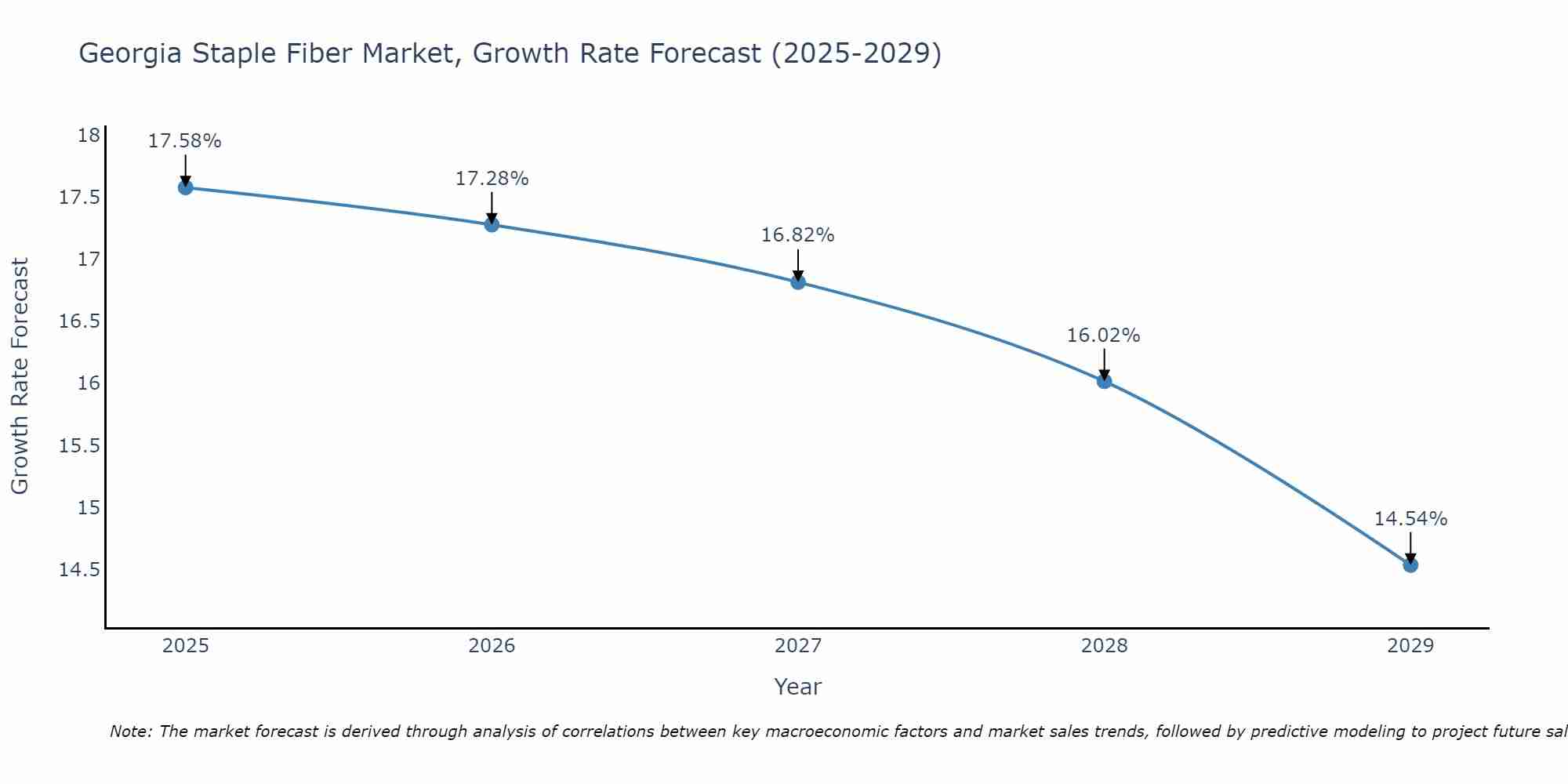 Georgia Staple Fiber Market Size Growth Rate