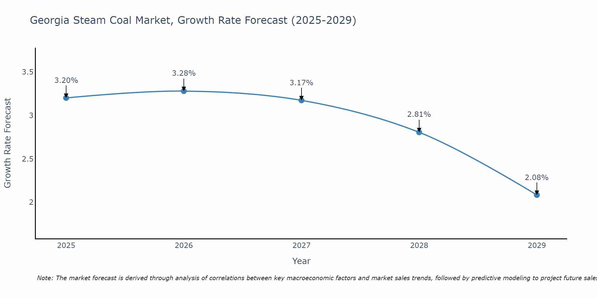 Georgia Steam Coal Market Growth Rate