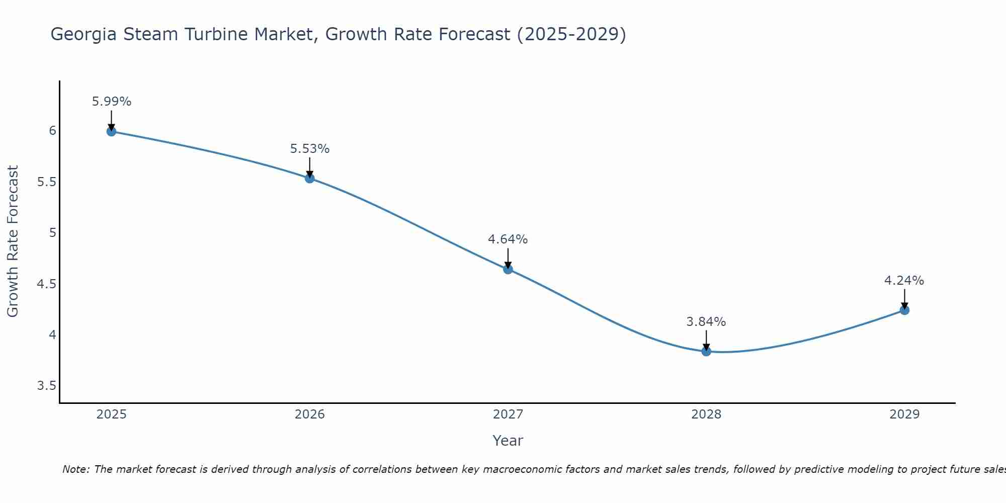 Georgia Steam Turbine Market Growth Rate