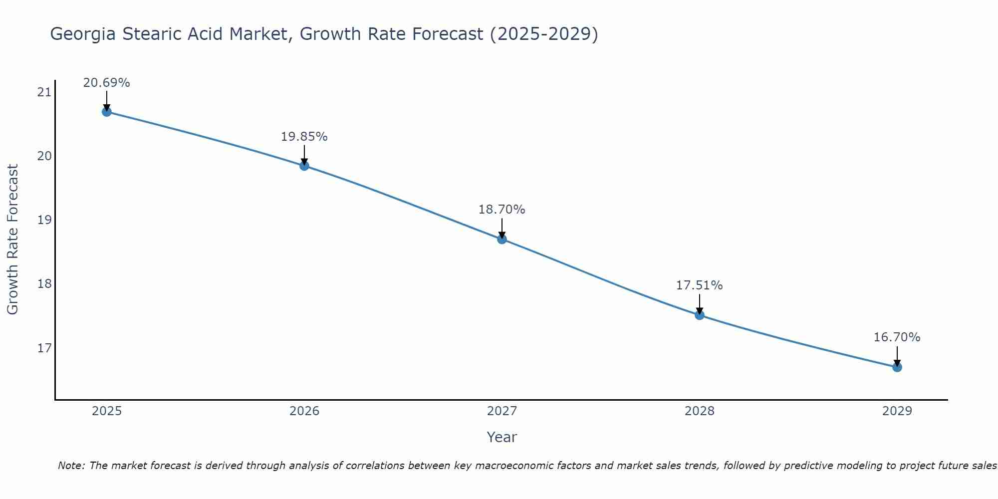 Georgia Stearic Acid Market Growth Rate
