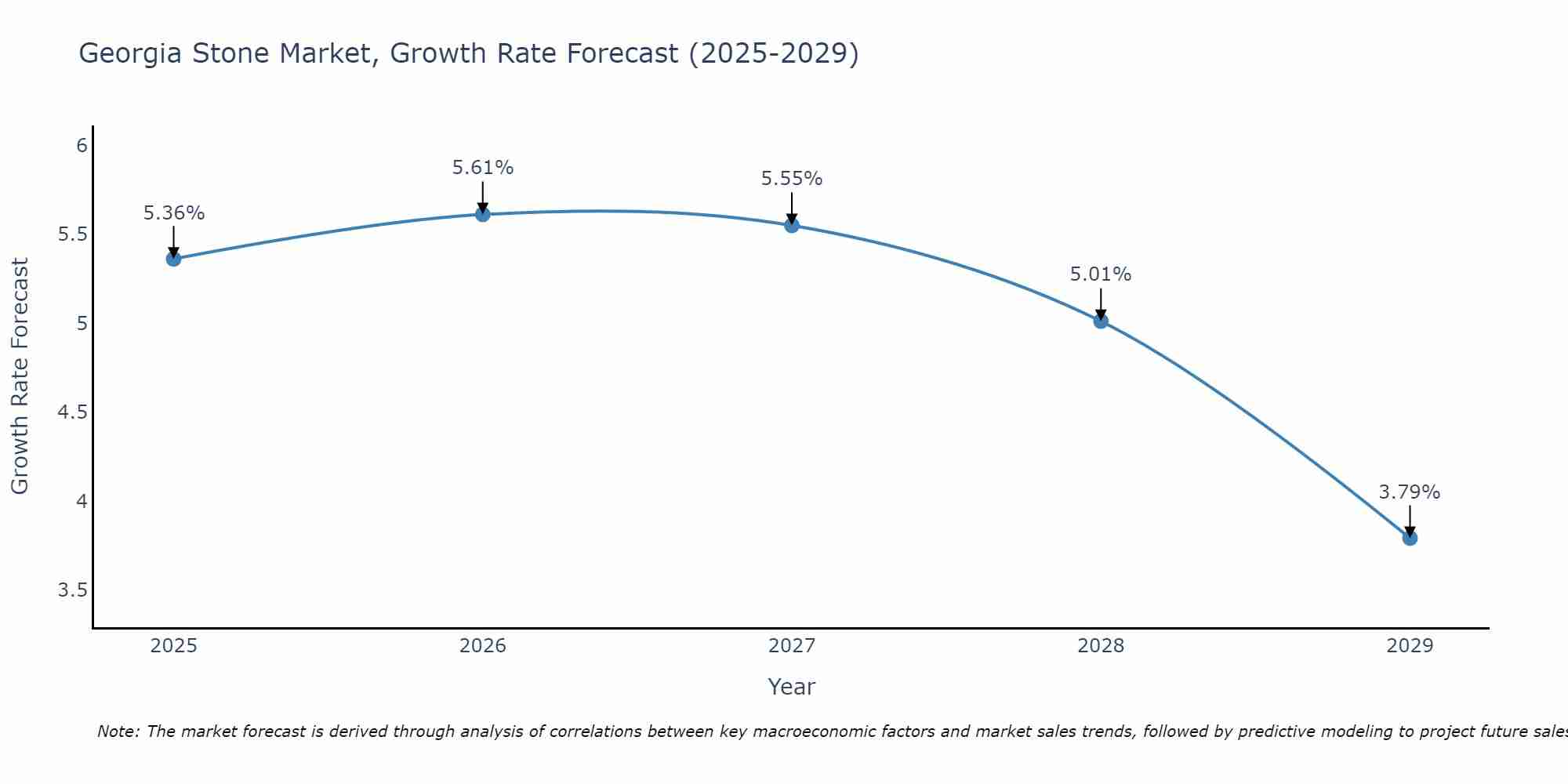 Georgia Stone Market Size Growth Rate