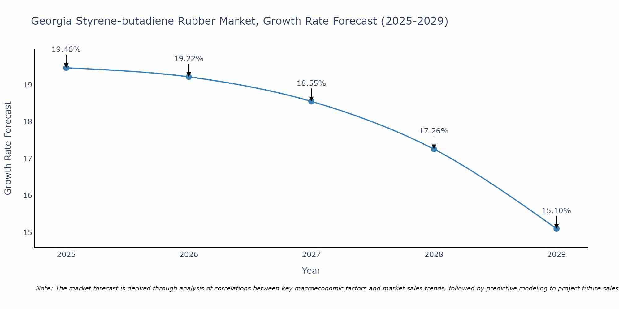 Georgia Styrene-butadiene Rubber Market Growth Rate