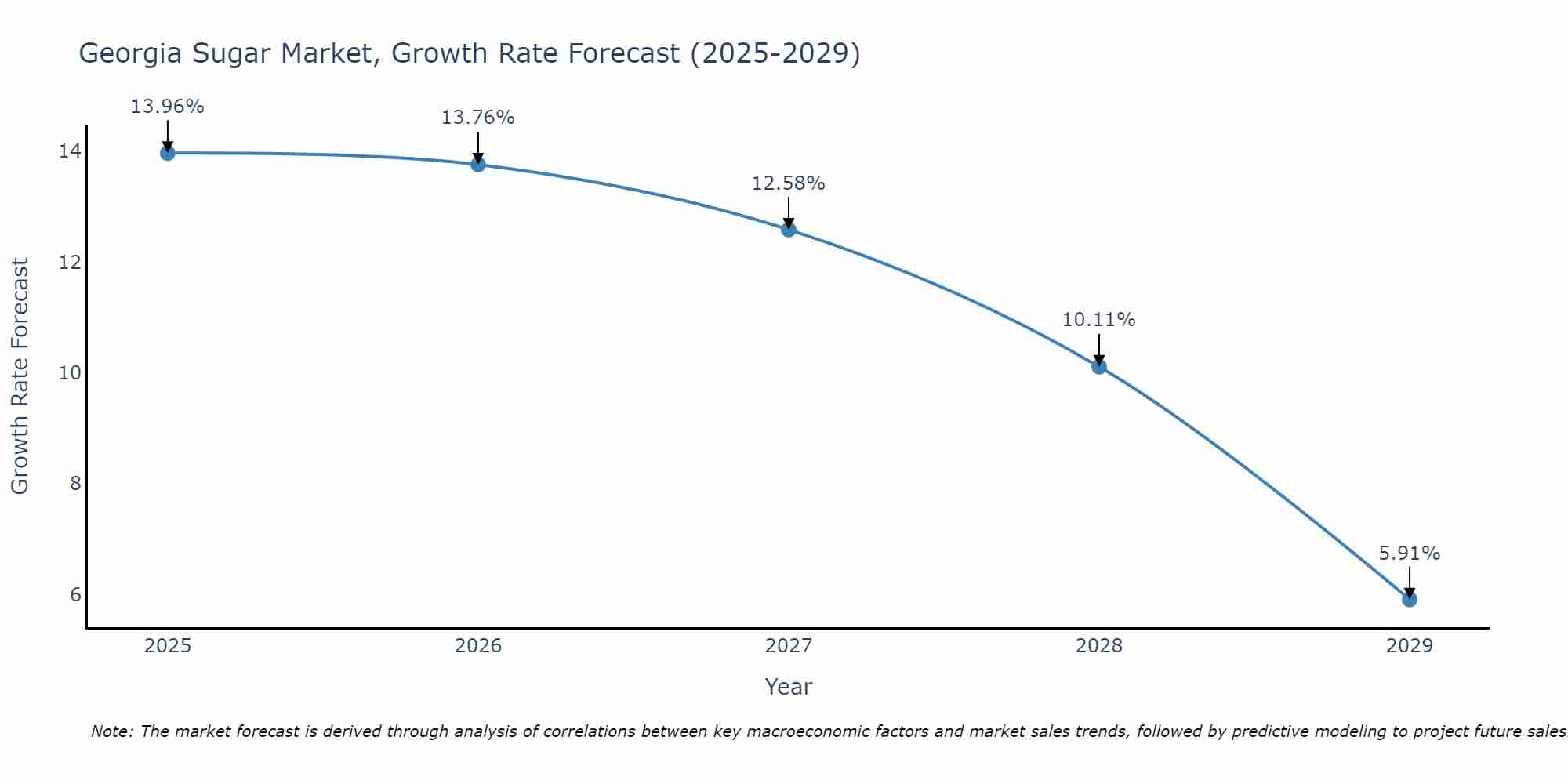 Georgia Sugar Market Growth Rate