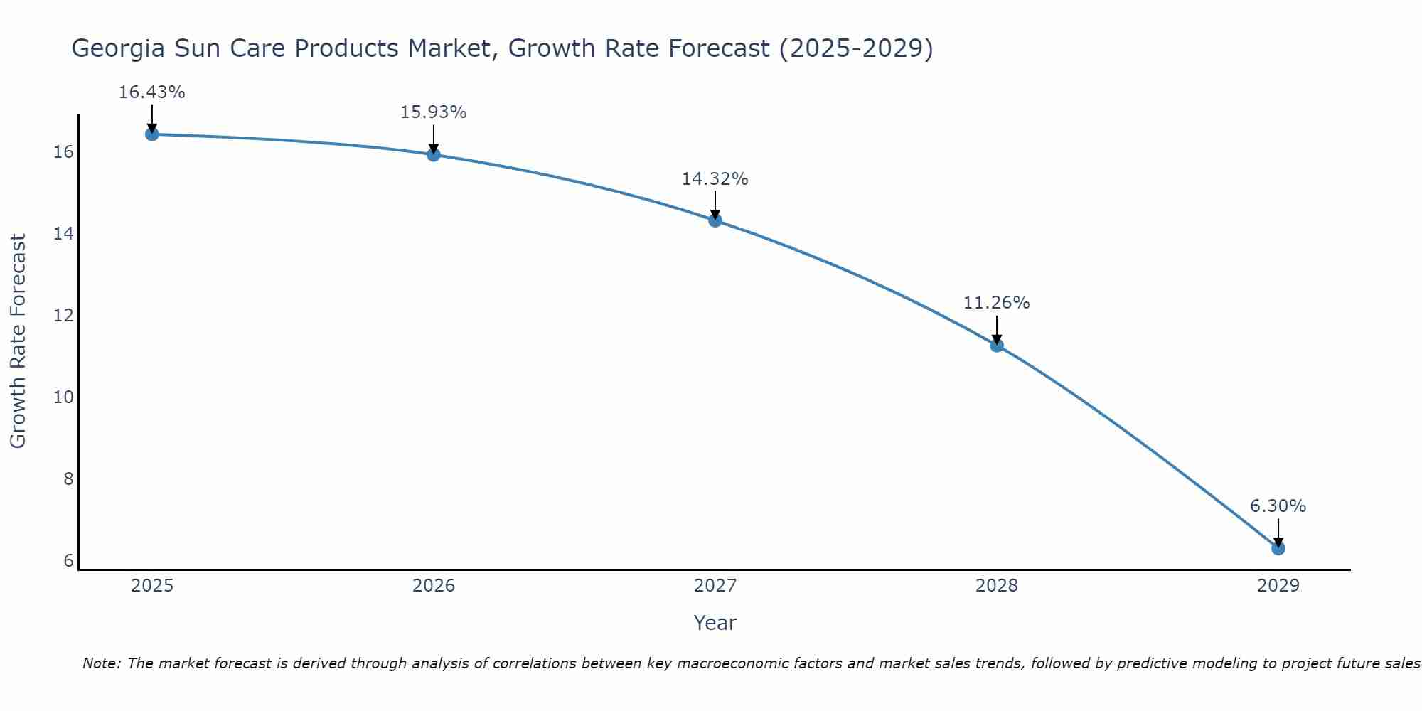 Georgia Sun Care Products Market Growth Rate