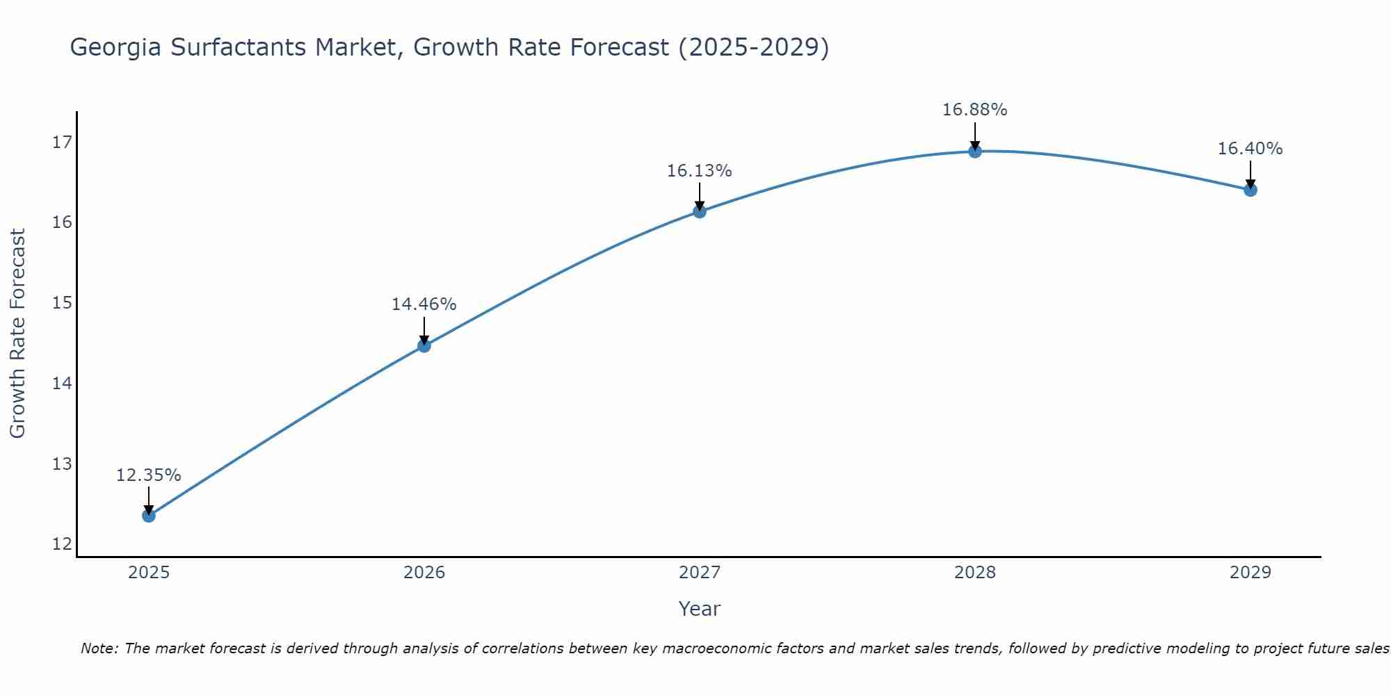 Georgia Surfactants Market Growth Rate