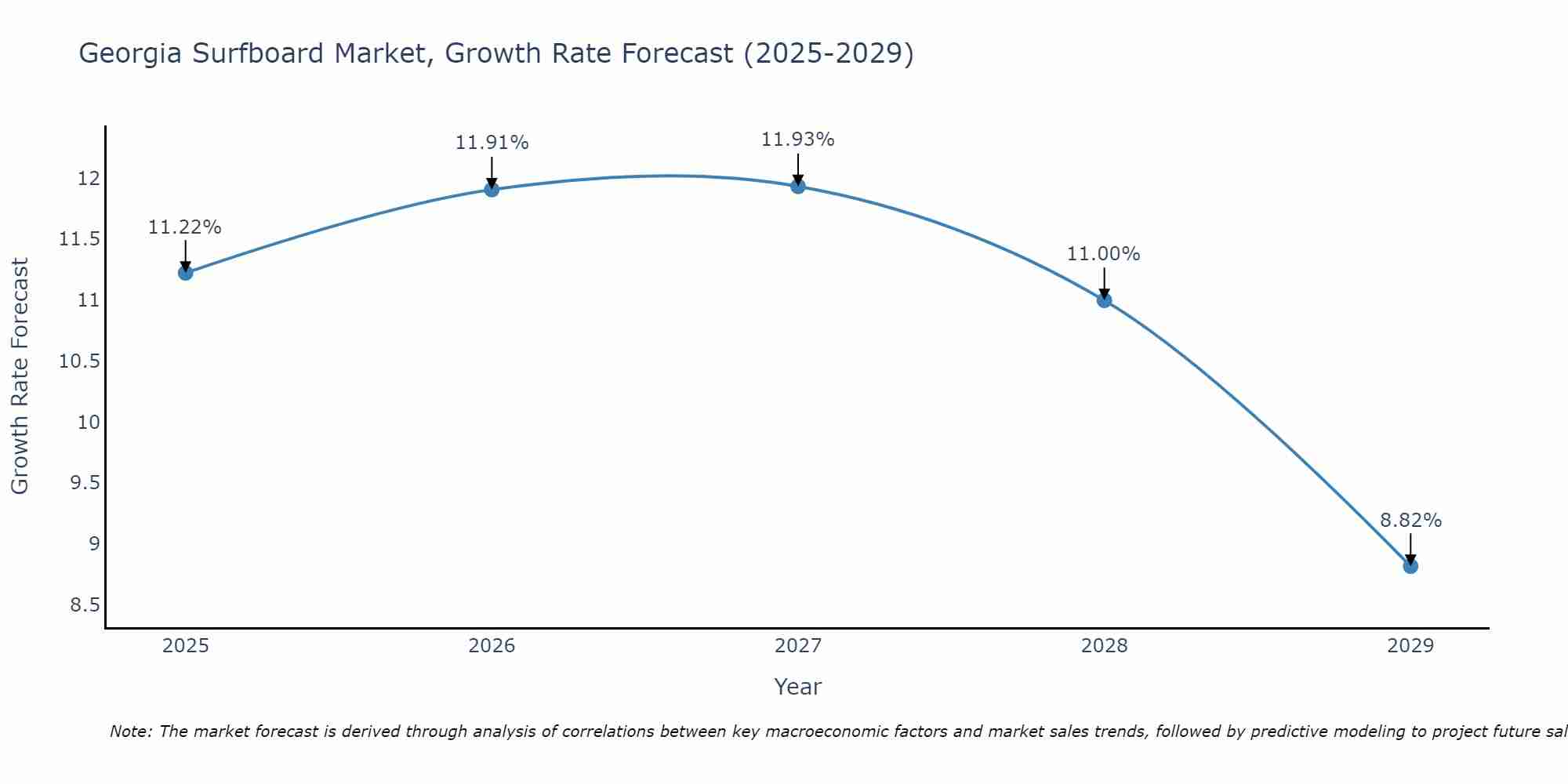 Georgia Surfboard Market Growth Rate