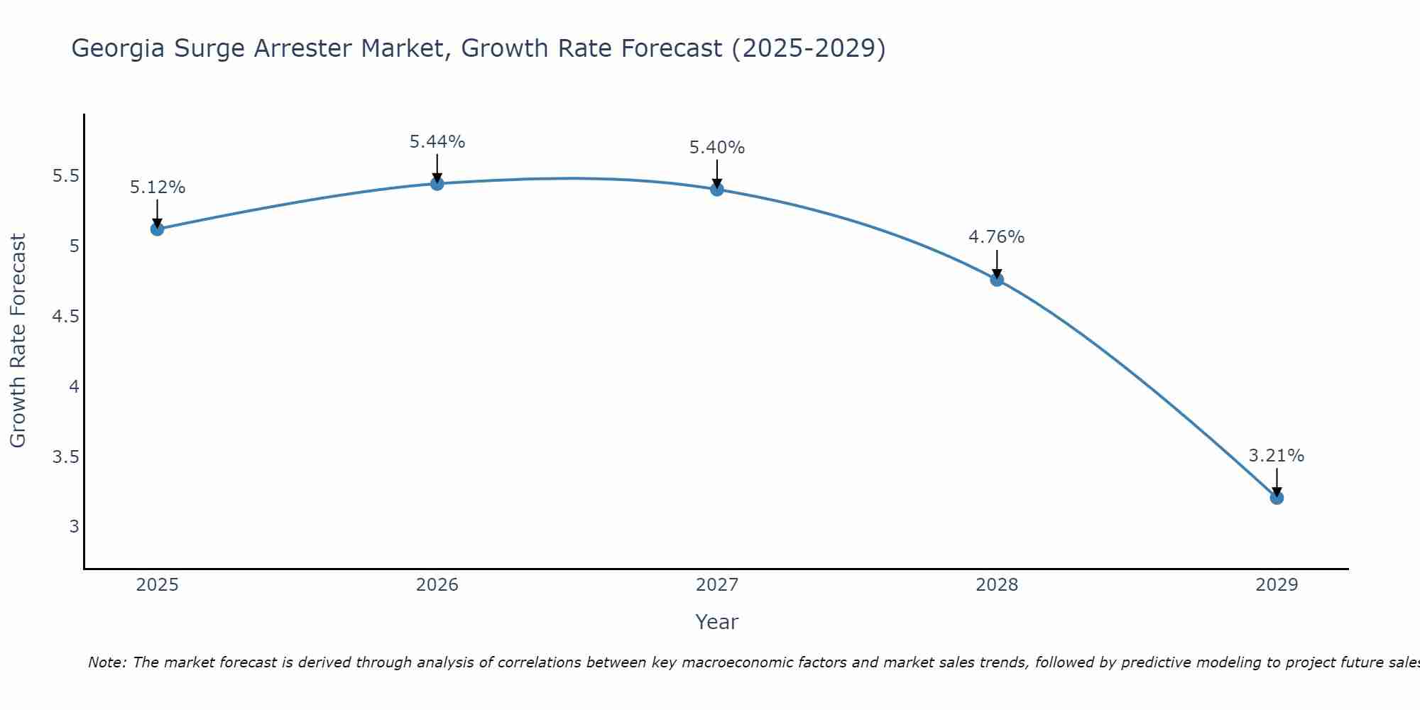 Georgia Surge Arrester Market Size Growth Rate