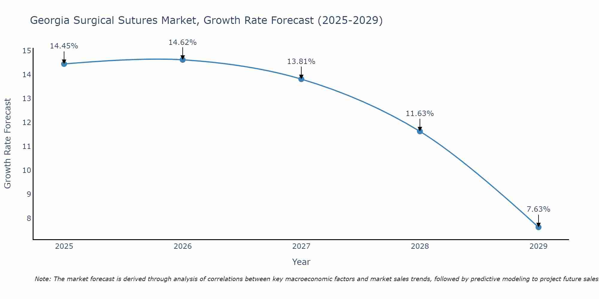 Georgia Surgical Sutures Market Growth Rate