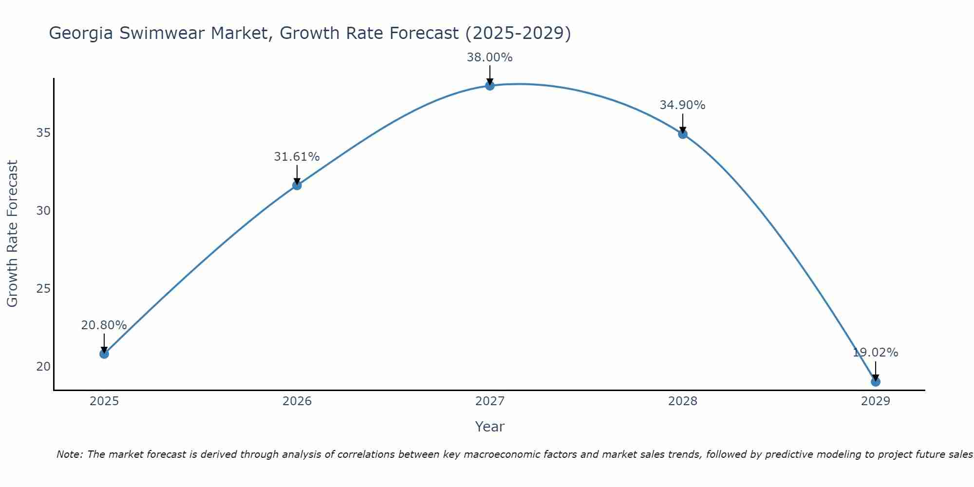Georgia Swimwear Market Growth Rate