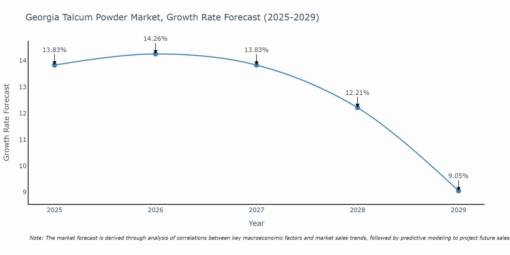 Georgia Talcum Powder Market Growth Rate