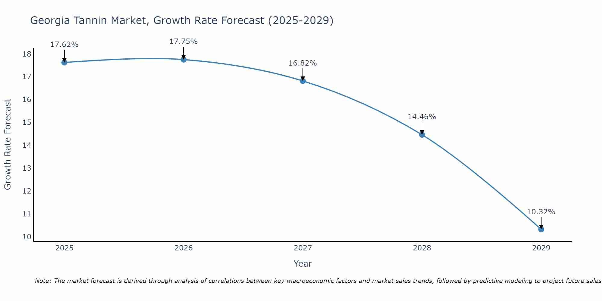 Georgia Tannin Market Growth Rate
