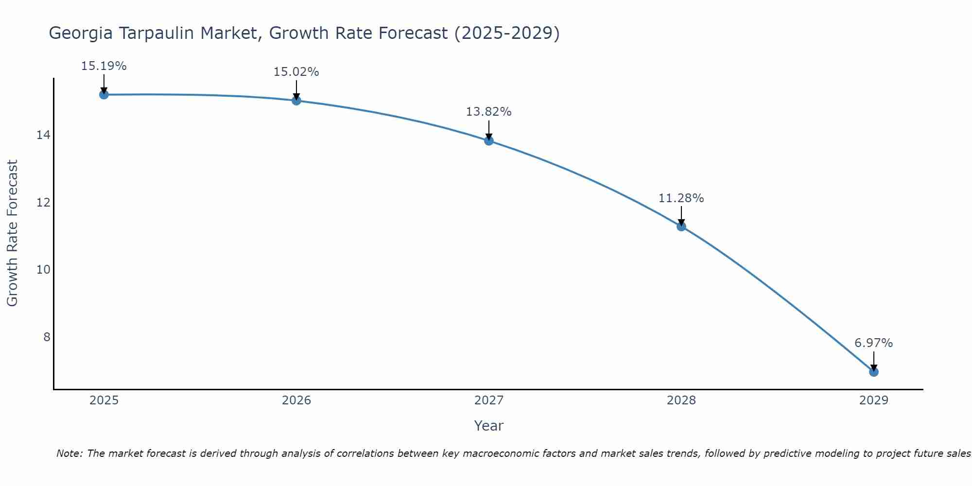 Georgia Tarpaulin Market Growth Rate