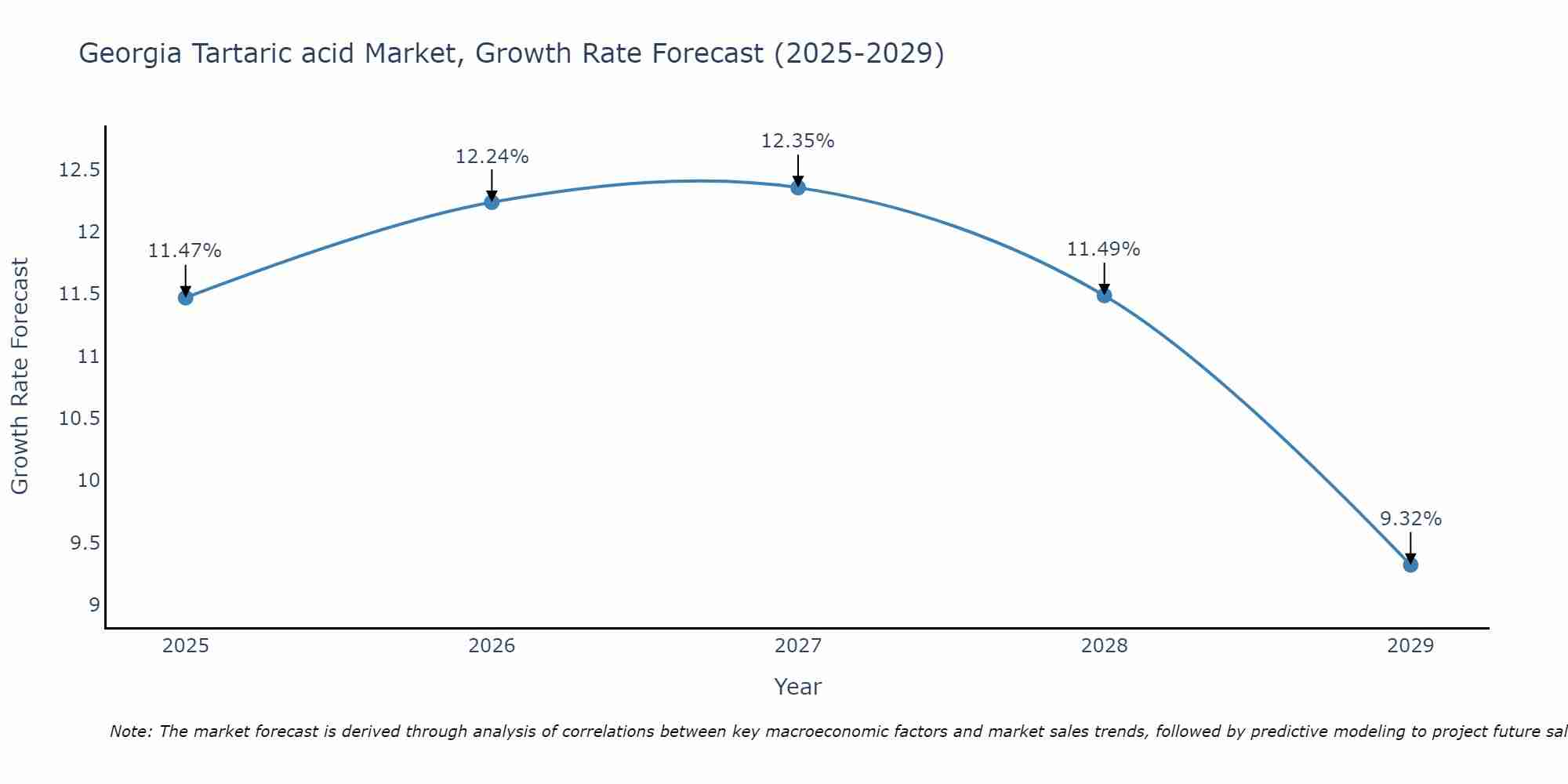 Georgia Tartaric acid Market Growth Rate
