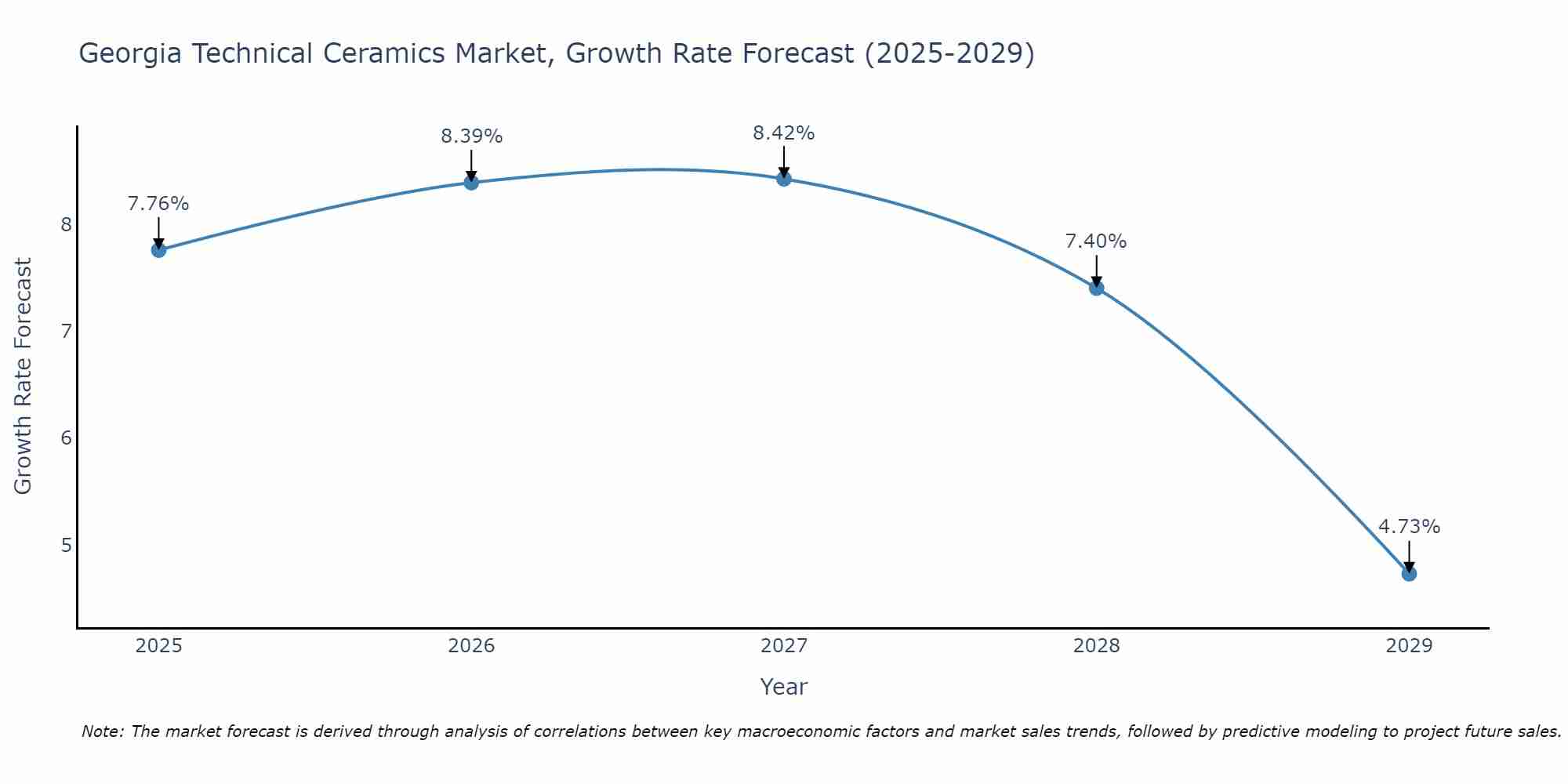 Georgia Technical Ceramics Market Growth Rate