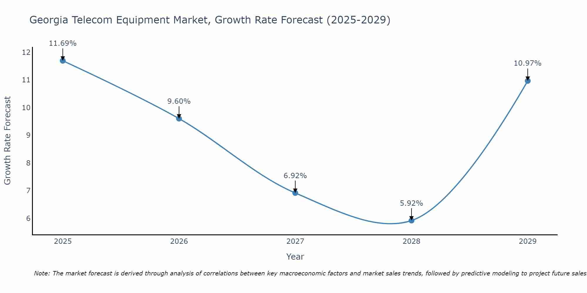 Georgia Telecom Equipment Market Size Growth Rate