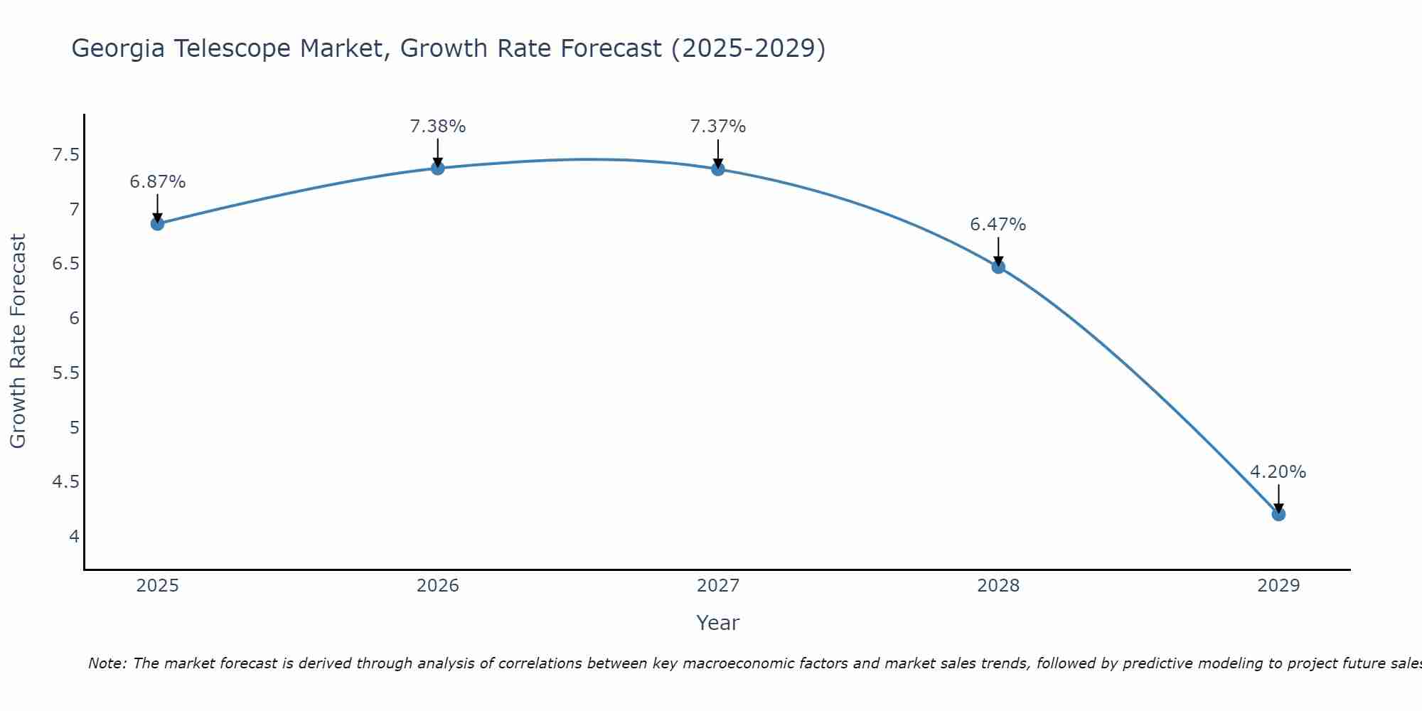 Georgia Telescope Market Growth Rate