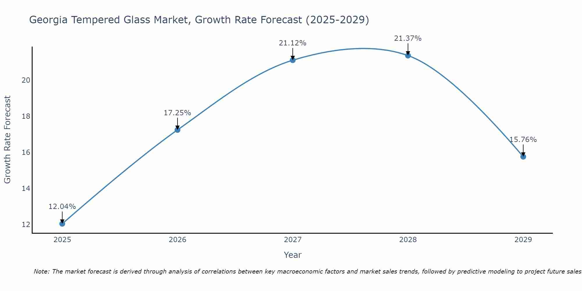 Georgia Tempered Glass Market Growth Rate