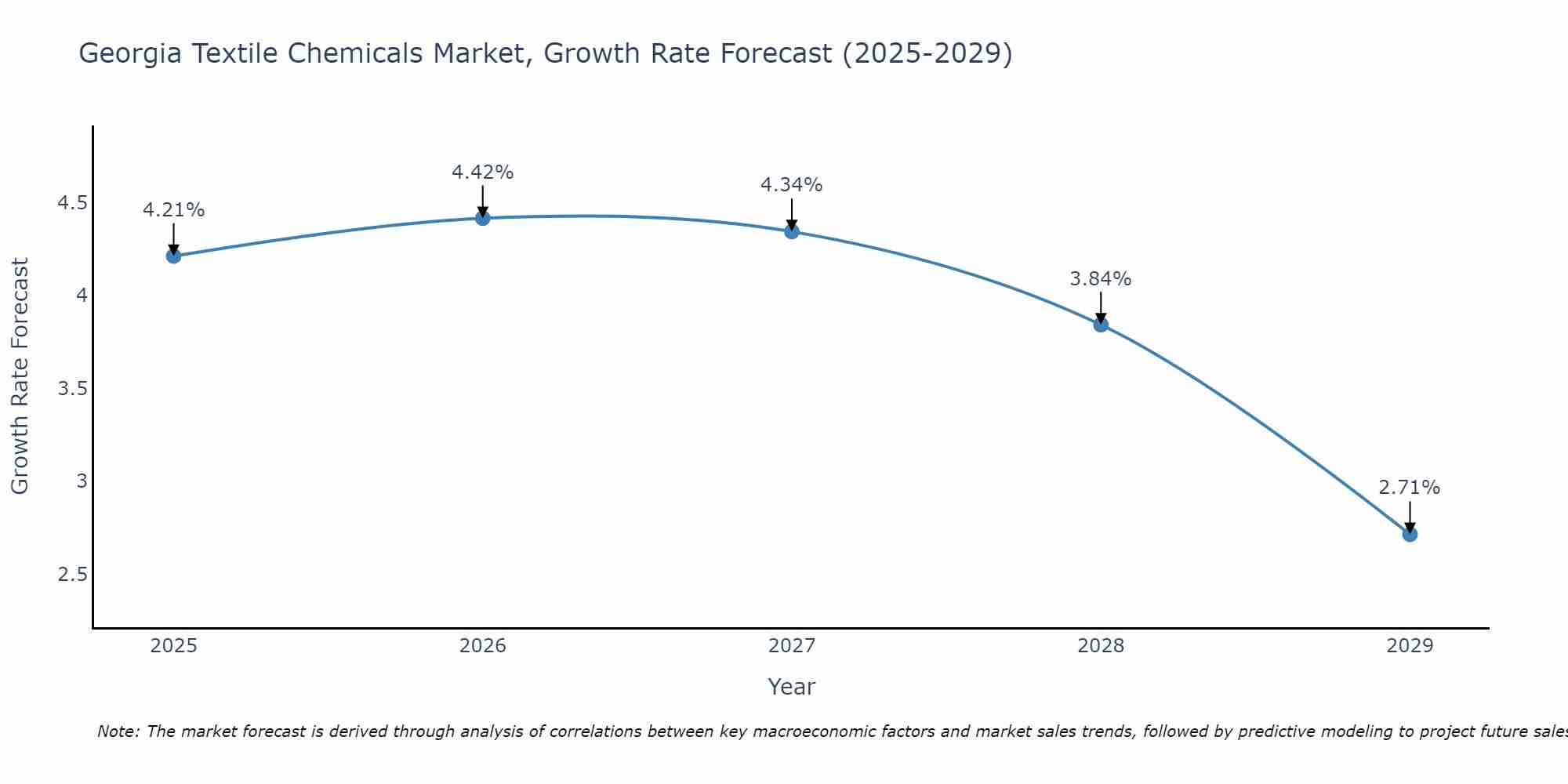Georgia Textile Chemicals Market Growth Rate