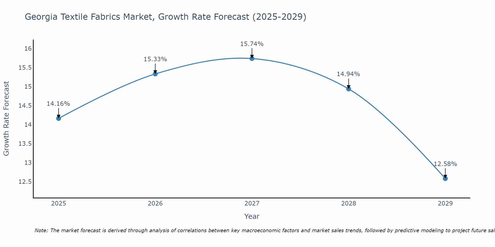 Georgia Textile Fabrics Market Growth Rate