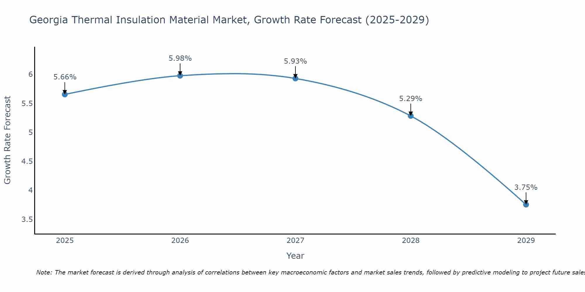 Georgia Thermal Insulation Material Market Growth Rate
