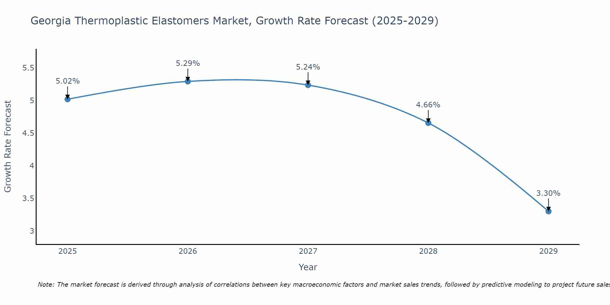 Georgia Thermoplastic Elastomers Market Growth Rate