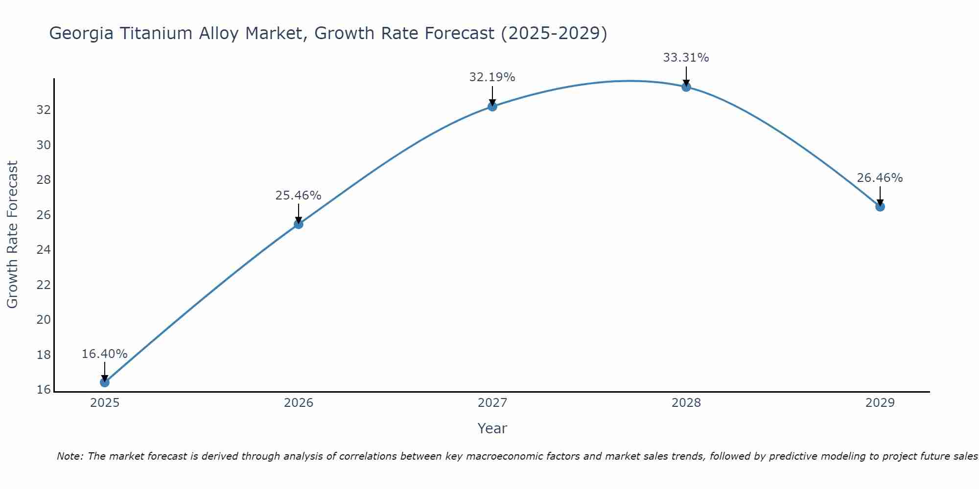 Georgia Titanium Alloy Market Growth Rate