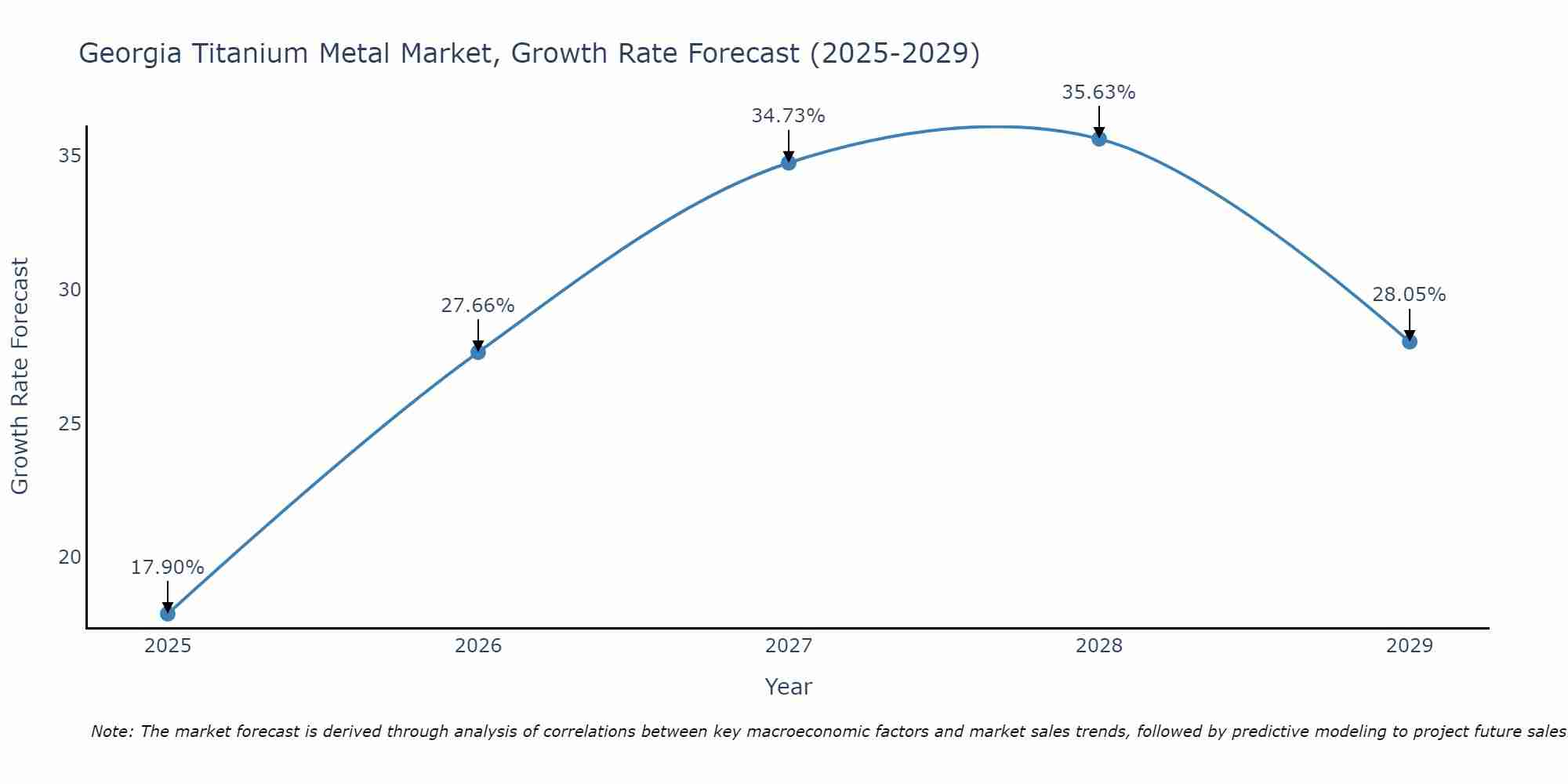 Georgia Titanium Metal Market Growth Rate