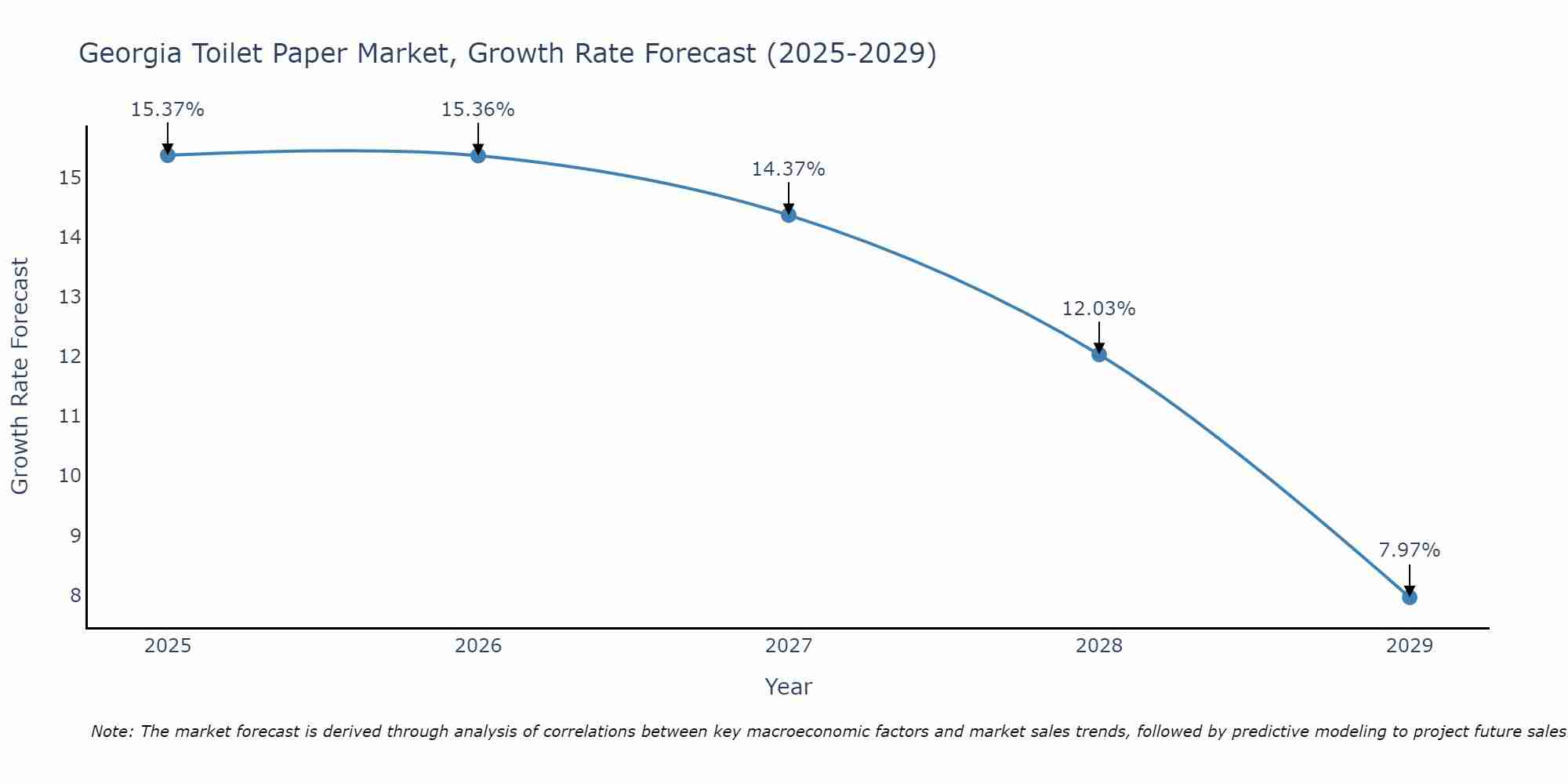 Georgia Toilet Paper Market Growth Rate