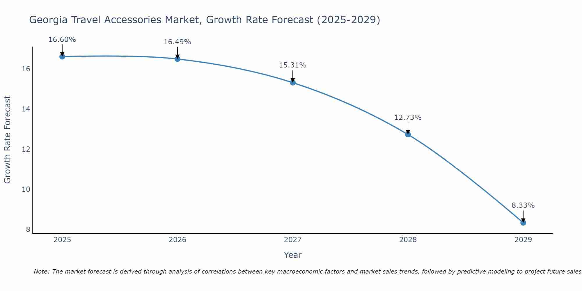 Georgia Travel Accessories Market Growth Rate