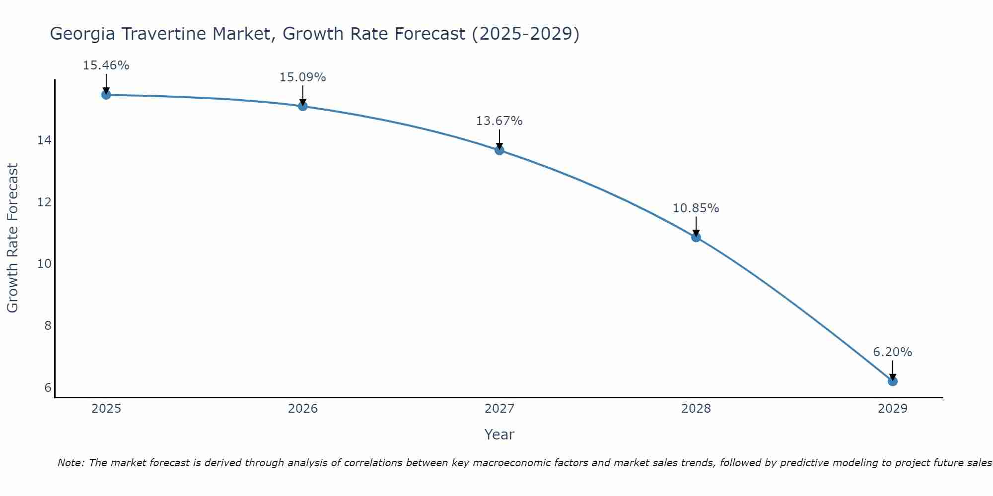 Georgia Travertine Market Growth Rate