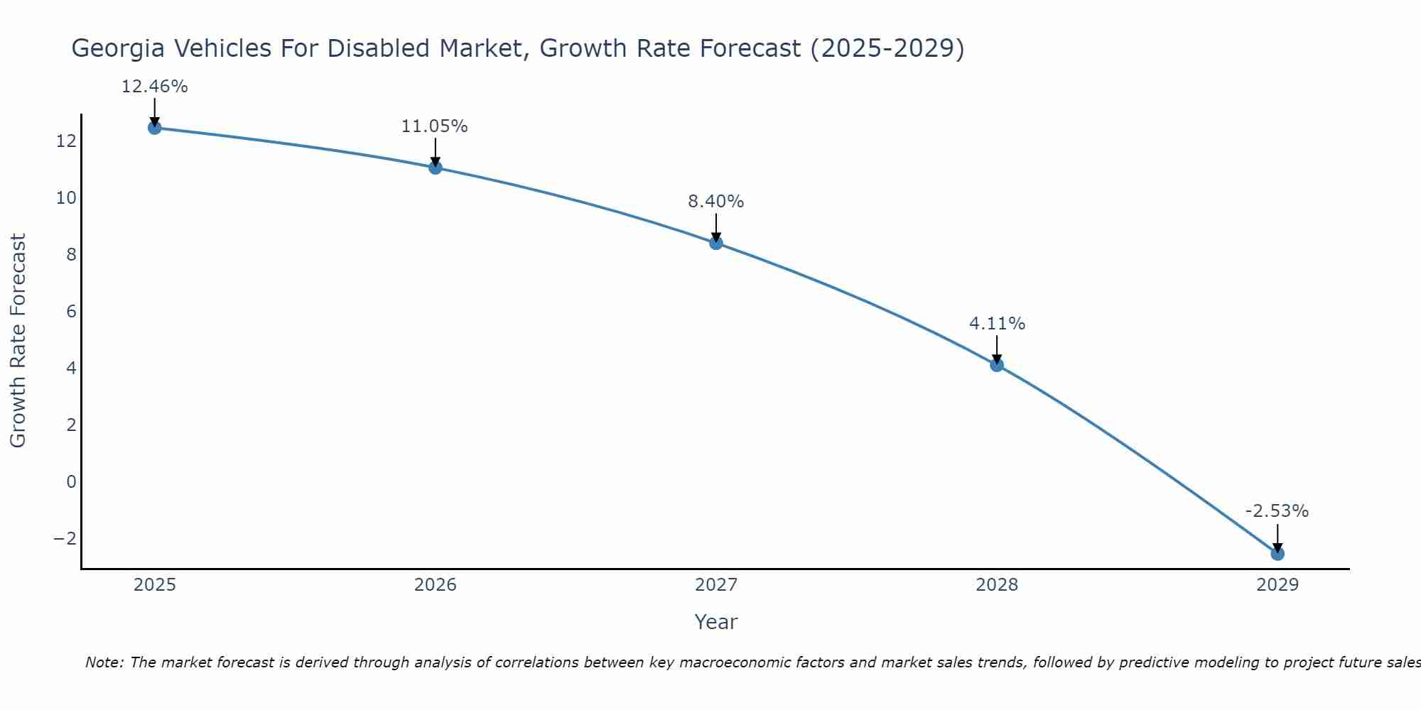 Georgia Vehicles For Disabled Market Growth Rate