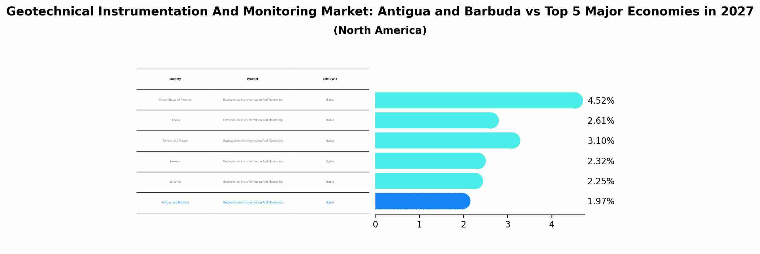Geotechnical Instrumentation And Monitoring Market: Antigua and Barbuda vs Top 5 Major Economies in 2027 (North America)