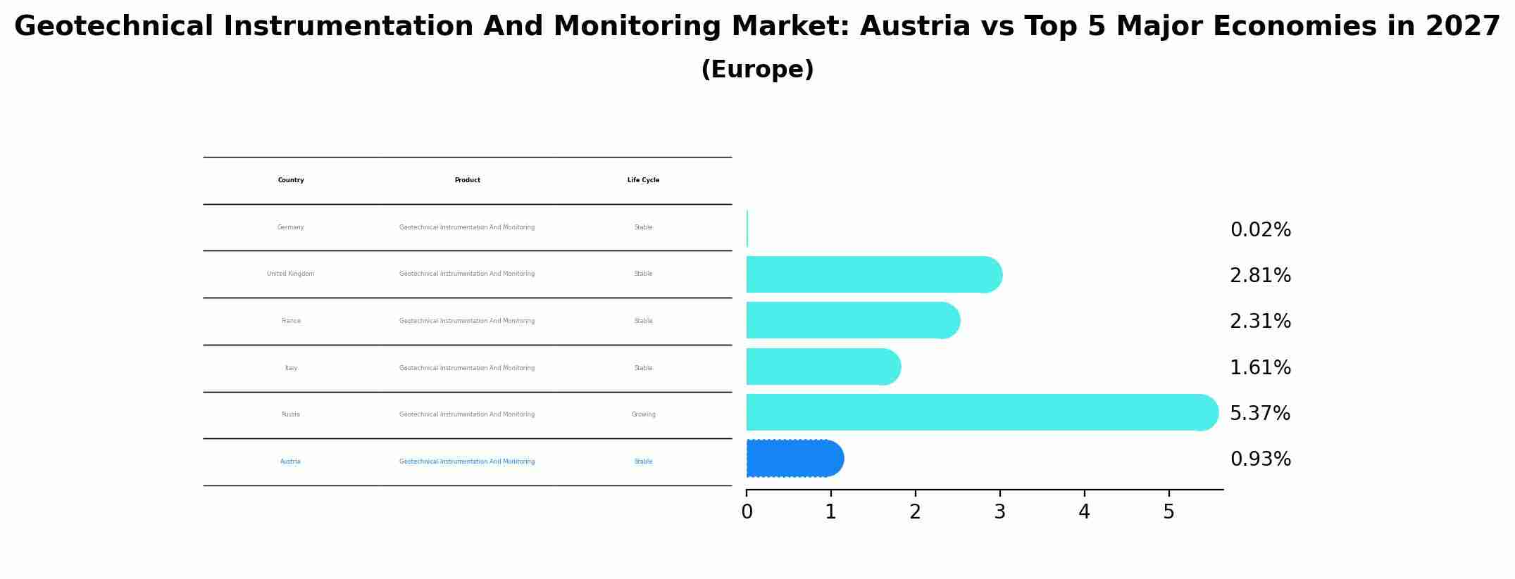 Geotechnical Instrumentation And Monitoring Market: Austria vs Top 5 Major Economies in 2027 (Europe)