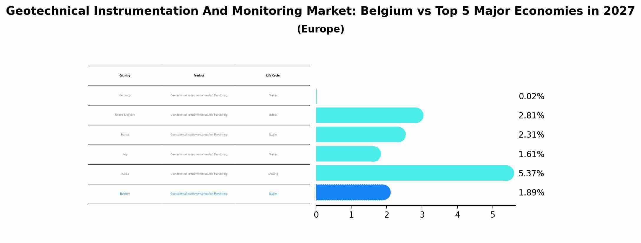 Geotechnical Instrumentation And Monitoring Market: Belgium vs Top 5 Major Economies in 2027 (Europe)