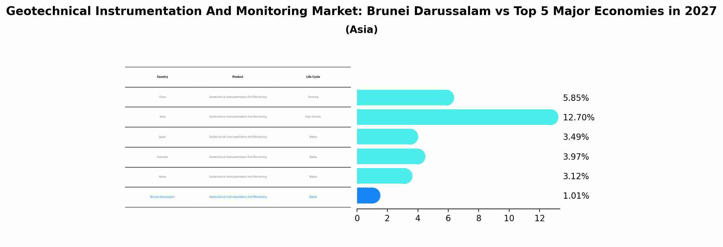 Geotechnical Instrumentation And Monitoring Market: Brunei Darussalam vs Top 5 Major Economies in 2027 (Asia)
