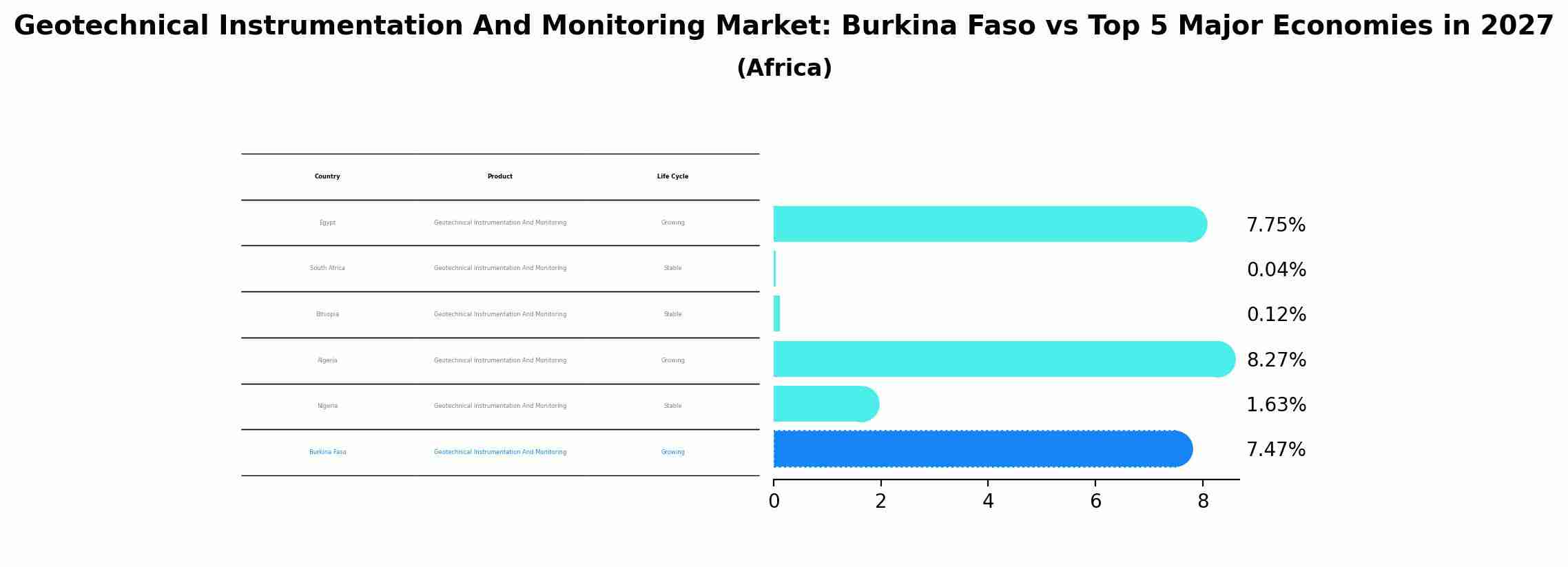 Geotechnical Instrumentation And Monitoring Market: Burkina Faso vs Top 5 Major Economies in 2027 (Africa)