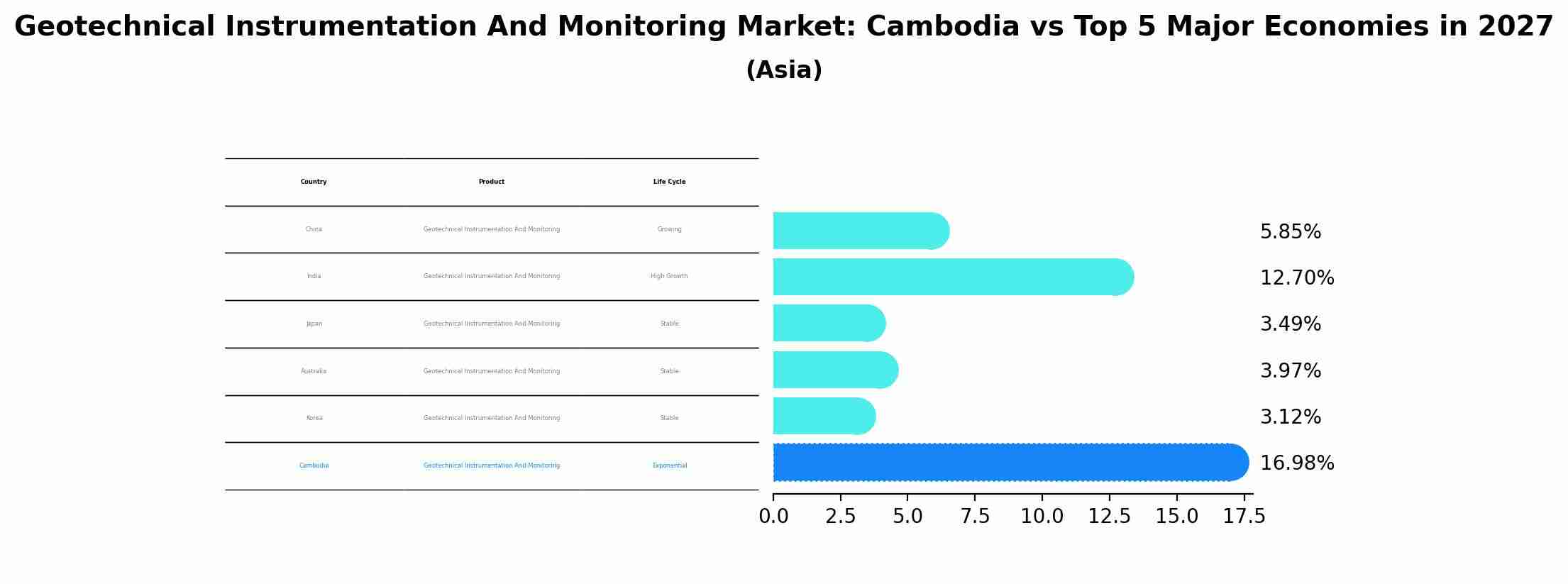 Geotechnical Instrumentation And Monitoring Market: Cambodia vs Top 5 Major Economies in 2027 (Asia)