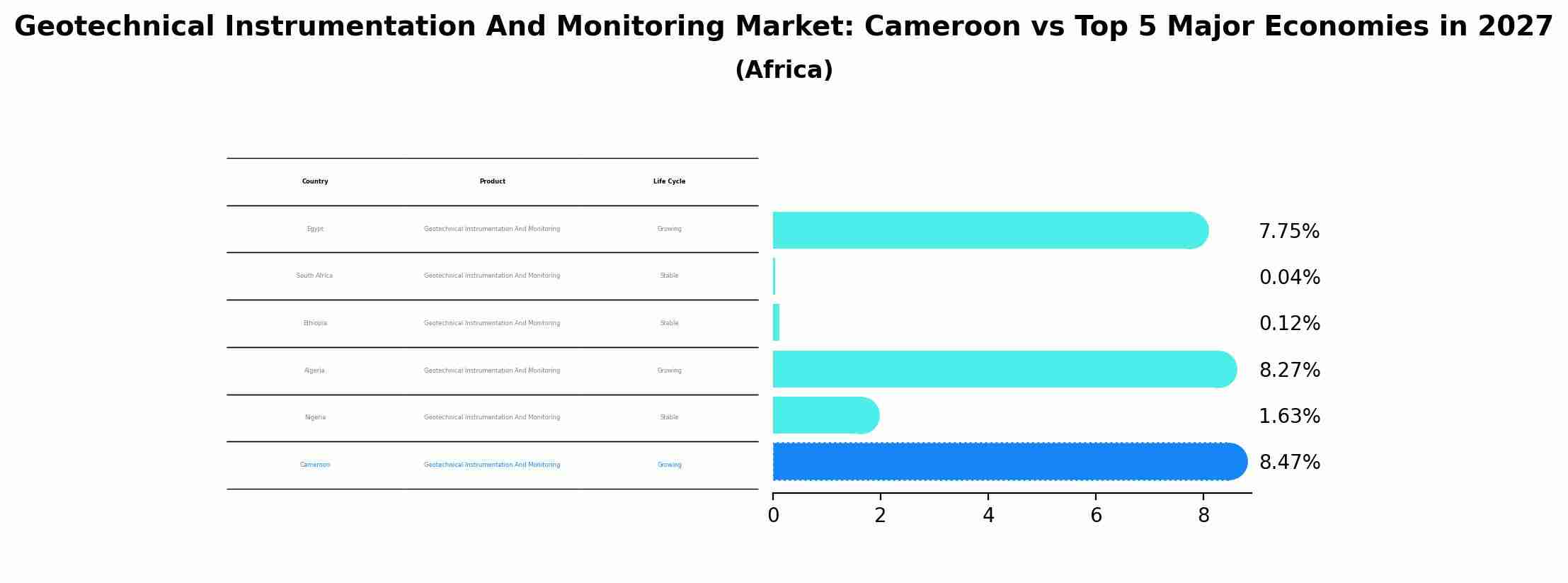Geotechnical Instrumentation And Monitoring Market: Cameroon vs Top 5 Major Economies in 2027 (Africa)
