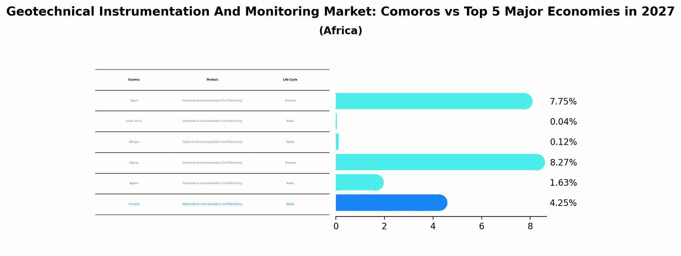 Geotechnical Instrumentation And Monitoring Market: Comoros vs Top 5 Major Economies in 2027 (Africa)