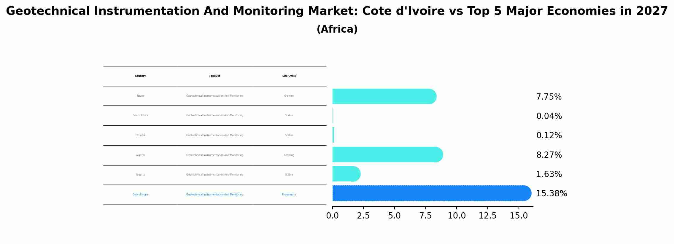 Geotechnical Instrumentation And Monitoring Market: Cote d'Ivoire vs Top 5 Major Economies in 2027 (Africa)